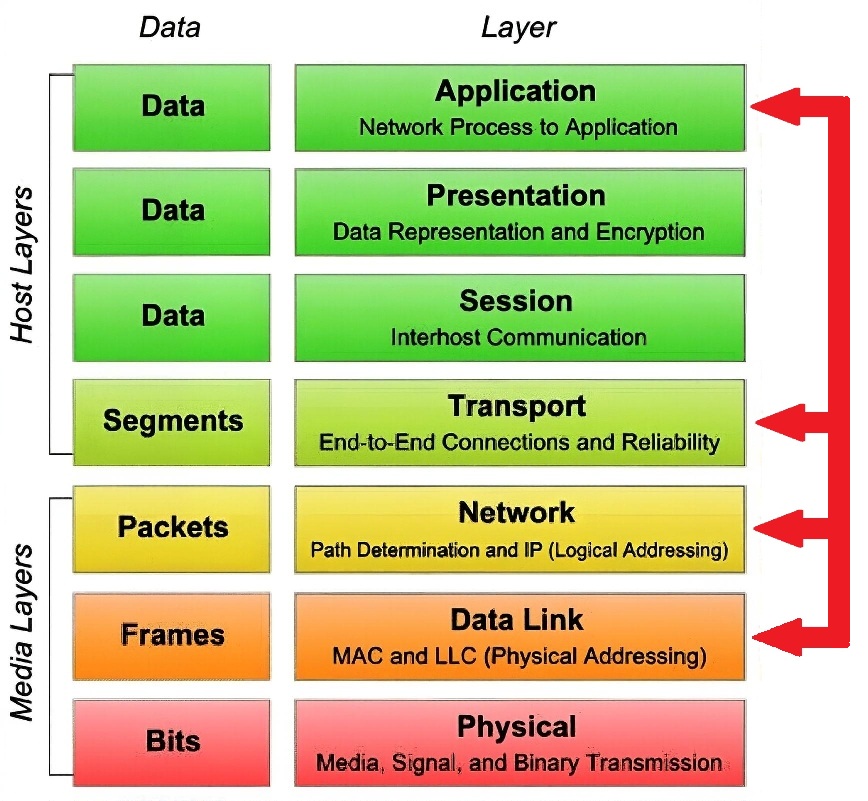 firewall layer OSI stack